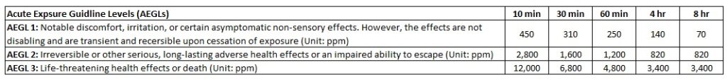 Acute Exposure Guidelines Levels for Vinyl Chloride